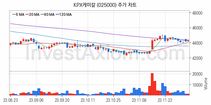 석유화학 관련주 KPX케미칼 주식 종목의 분석 시점 기준 최근 일봉 차트