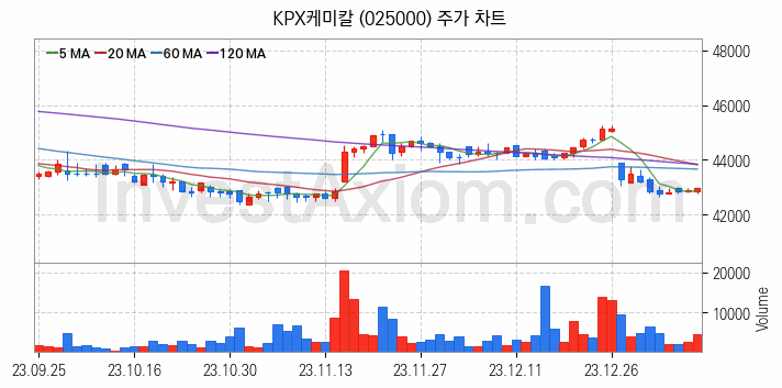 석유화학 관련주 KPX케미칼 주식 종목의 분석 시점 기준 최근 일봉 차트