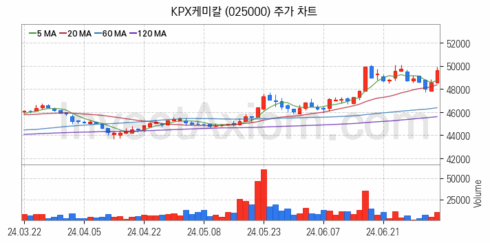 석유화학 관련주 KPX케미칼 주식 종목의 분석 시점 기준 최근 일봉 차트