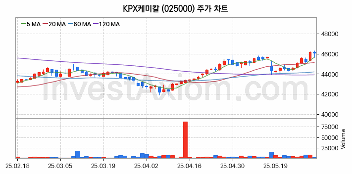 석유화학 관련주 KPX케미칼 주식 종목의 분석 시점 기준 최근 일봉 차트