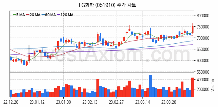 석유화학 관련주 LG화학 주식 종목의 분석 시점 기준 최근 일봉 차트