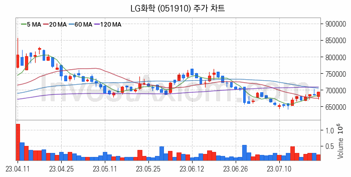 석유화학 관련주 LG화학 주식 종목의 분석 시점 기준 최근 일봉 차트