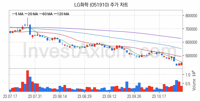 석유화학 관련주 LG화학 주식 종목의 분석 시점 기준 최근 일봉 차트