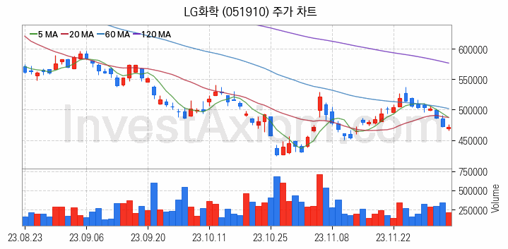 석유화학 관련주 LG화학 주식 종목의 분석 시점 기준 최근 일봉 차트