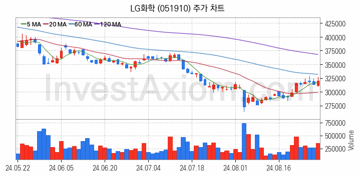 석유화학 관련주 LG화학 주식 종목의 분석 시점 기준 최근 일봉 차트