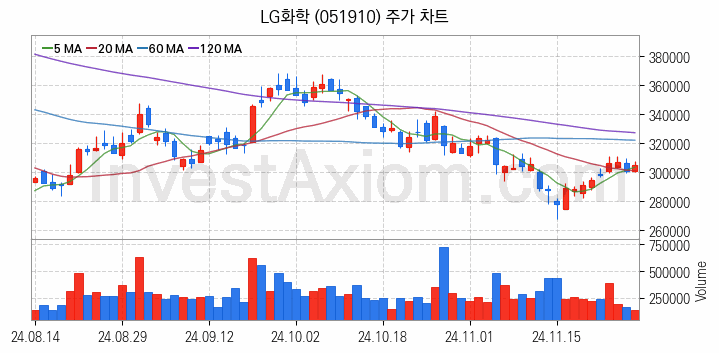 석유화학 관련주 LG화학 주식 종목의 분석 시점 기준 최근 일봉 차트