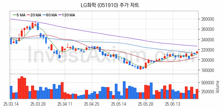 석유화학 관련주 LG화학 주식 종목의 분석 시점 기준 최근 일봉 차트