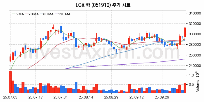 석유화학 관련주 LG화학 주식 종목의 분석 시점 기준 최근 일봉 차트