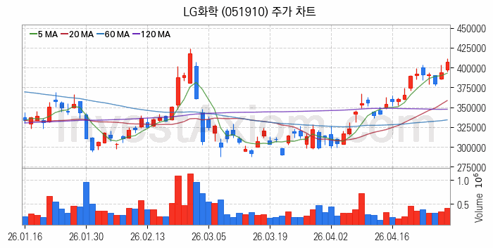 석유화학 관련주 LG화학 주식 종목의 분석 시점 기준 최근 일봉 차트