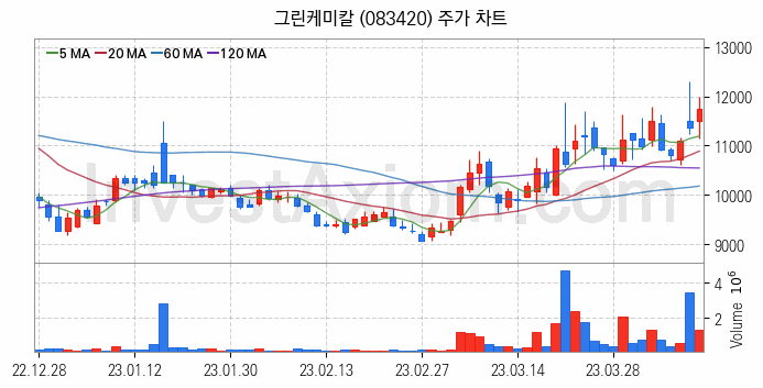 석유화학 관련주 그린케미칼 주식 종목의 분석 시점 기준 최근 일봉 차트