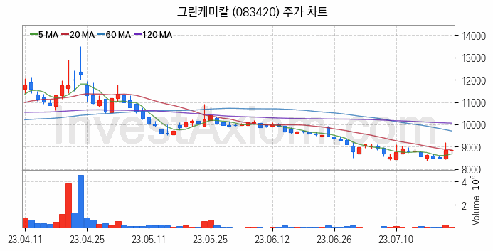 석유화학 관련주 그린케미칼 주식 종목의 분석 시점 기준 최근 일봉 차트