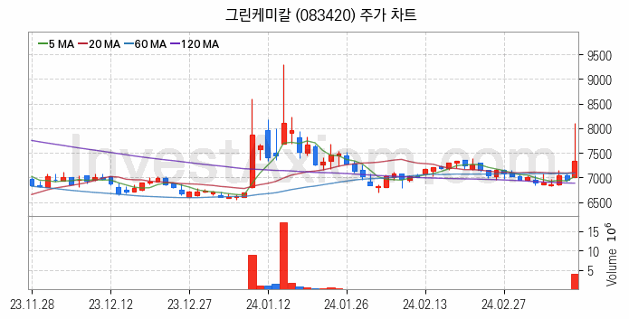 석유화학 관련주 그린케미칼 주식 종목의 분석 시점 기준 최근 일봉 차트