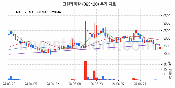 석유화학 관련주 그린케미칼 주식 종목의 분석 시점 기준 최근 일봉 차트