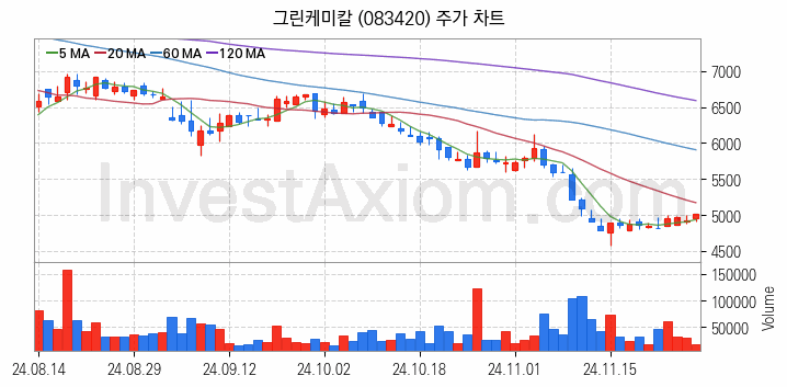 석유화학 관련주 그린케미칼 주식 종목의 분석 시점 기준 최근 일봉 차트