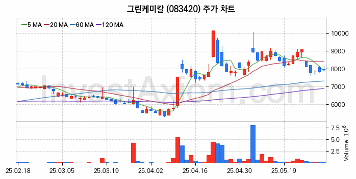 석유화학 관련주 그린케미칼 주식 종목의 분석 시점 기준 최근 일봉 차트