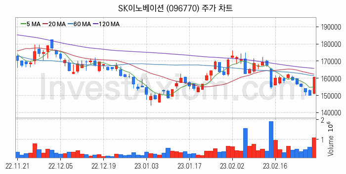 석유화학 관련주 SK이노베이션 주식 종목의 분석 시점 기준 최근 일봉 차트