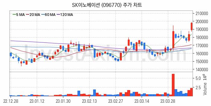 석유화학 관련주 SK이노베이션 주식 종목의 분석 시점 기준 최근 일봉 차트