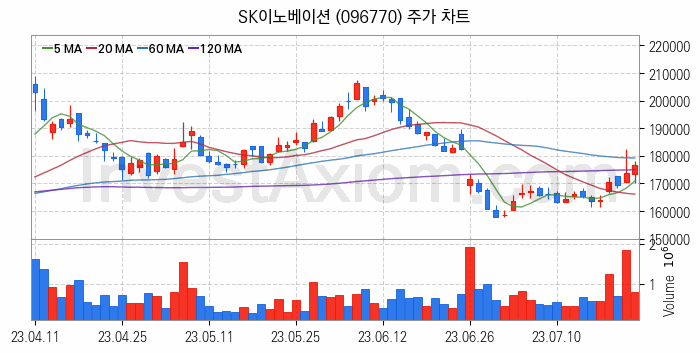 석유화학 관련주 SK이노베이션 주식 종목의 분석 시점 기준 최근 일봉 차트