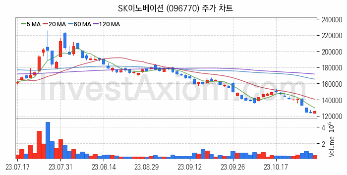 석유화학 관련주 SK이노베이션 주식 종목의 분석 시점 기준 최근 일봉 차트