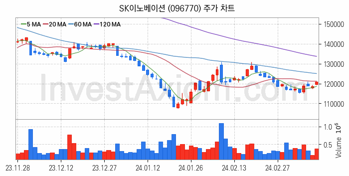 석유화학 관련주 SK이노베이션 주식 종목의 분석 시점 기준 최근 일봉 차트