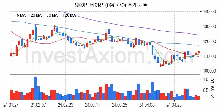 석유화학 관련주 SK이노베이션 주식 종목의 분석 시점 기준 최근 일봉 차트