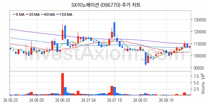 석유화학 관련주 SK이노베이션 주식 종목의 분석 시점 기준 최근 일봉 차트