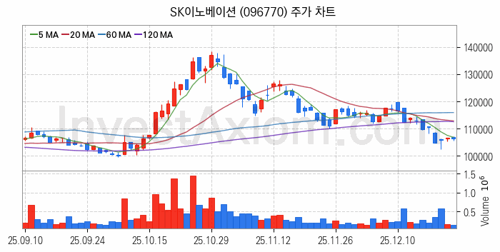 석유화학 관련주 SK이노베이션 주식 종목의 분석 시점 기준 최근 일봉 차트