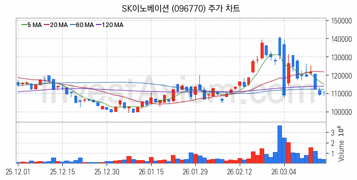 석유화학 관련주 SK이노베이션 주식 종목의 분석 시점 기준 최근 일봉 차트