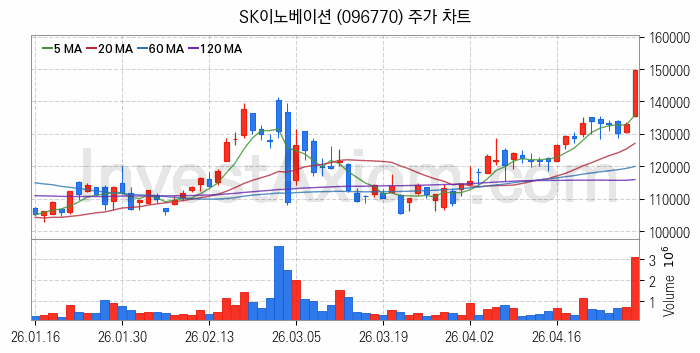 석유화학 관련주 SK이노베이션 주식 종목의 분석 시점 기준 최근 일봉 차트
