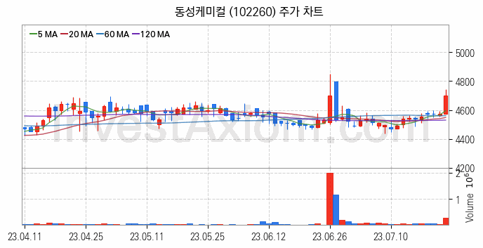 석유화학 관련주 동성케미컬 주식 종목의 분석 시점 기준 최근 일봉 차트