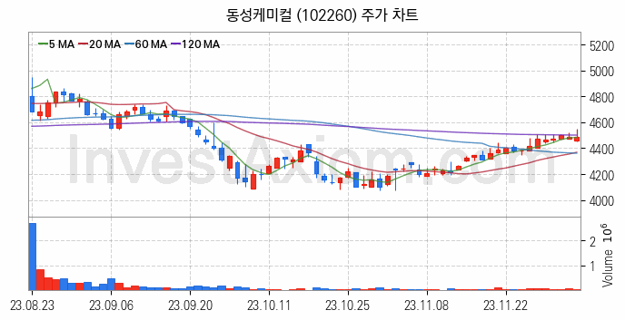 석유화학 관련주 동성케미컬 주식 종목의 분석 시점 기준 최근 일봉 차트