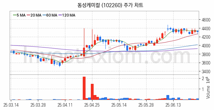석유화학 관련주 동성케미컬 주식 종목의 분석 시점 기준 최근 일봉 차트