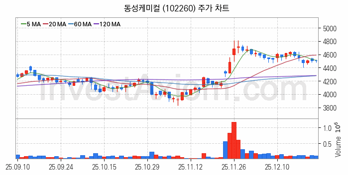 석유화학 관련주 동성케미컬 주식 종목의 분석 시점 기준 최근 일봉 차트