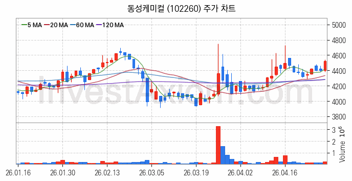 석유화학 관련주 동성케미컬 주식 종목의 분석 시점 기준 최근 일봉 차트