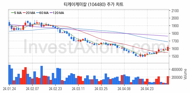 석유화학 관련주 티케이케미칼 주식 종목의 분석 시점 기준 최근 일봉 차트