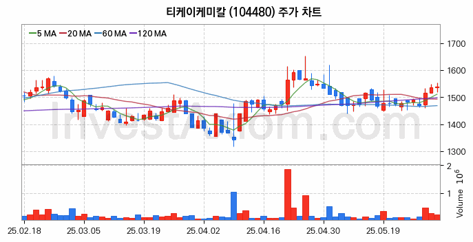 석유화학 관련주 티케이케미칼 주식 종목의 분석 시점 기준 최근 일봉 차트