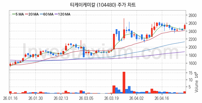석유화학 관련주 티케이케미칼 주식 종목의 분석 시점 기준 최근 일봉 차트