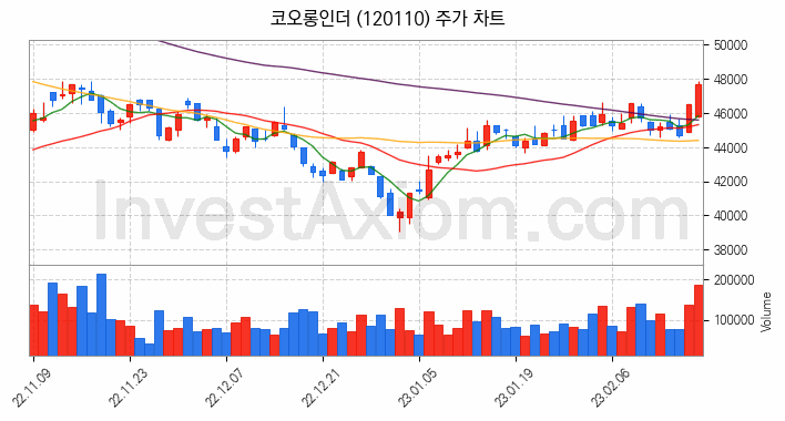 석유화학 관련주 코오롱인더 주식 종목의 분석 시점 기준 최근 일봉 차트