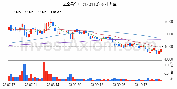 석유화학 관련주 코오롱인더 주식 종목의 분석 시점 기준 최근 일봉 차트