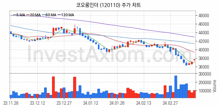 석유화학 관련주 코오롱인더 주식 종목의 분석 시점 기준 최근 일봉 차트