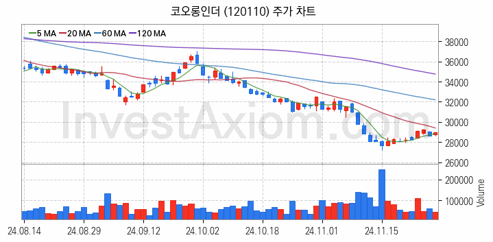 석유화학 관련주 코오롱인더 주식 종목의 분석 시점 기준 최근 일봉 차트
