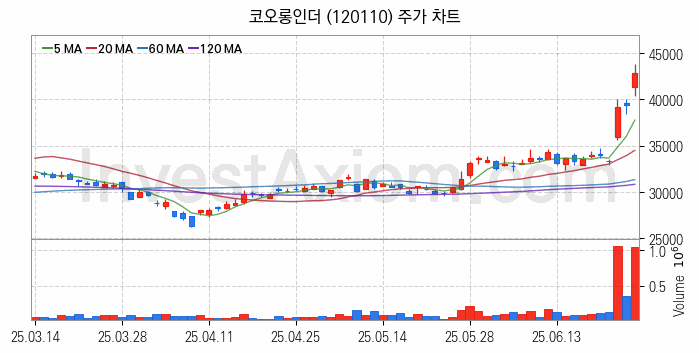 석유화학 관련주 코오롱인더 주식 종목의 분석 시점 기준 최근 일봉 차트