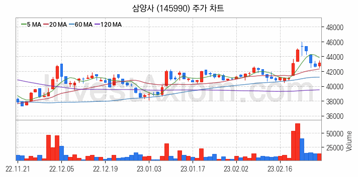 석유화학 관련주 삼양사 주식 종목의 분석 시점 기준 최근 일봉 차트