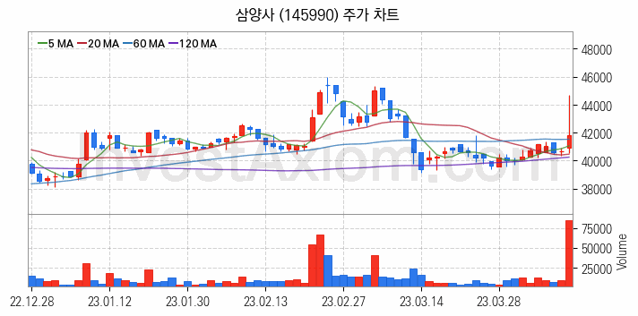 석유화학 관련주 삼양사 주식 종목의 분석 시점 기준 최근 일봉 차트