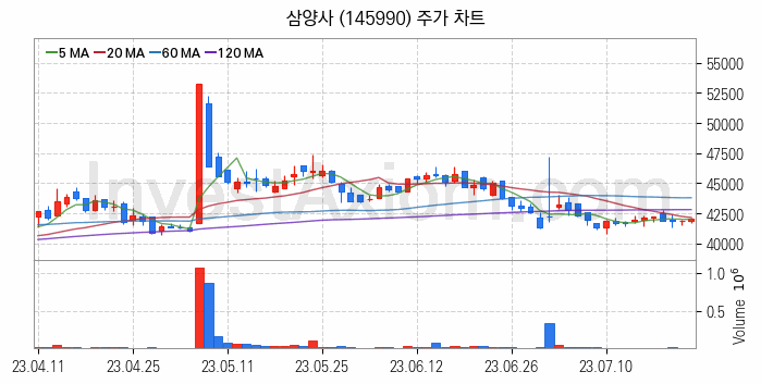 석유화학 관련주 삼양사 주식 종목의 분석 시점 기준 최근 일봉 차트