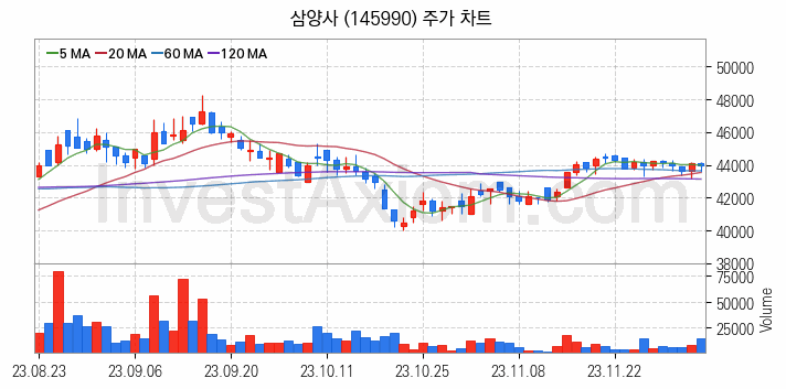 석유화학 관련주 삼양사 주식 종목의 분석 시점 기준 최근 일봉 차트