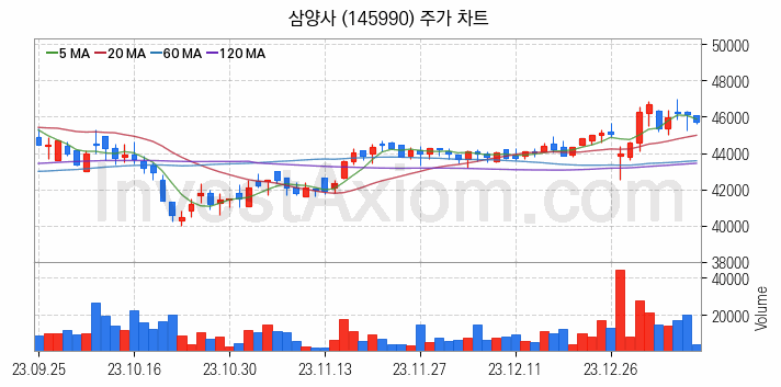 석유화학 관련주 삼양사 주식 종목의 분석 시점 기준 최근 일봉 차트