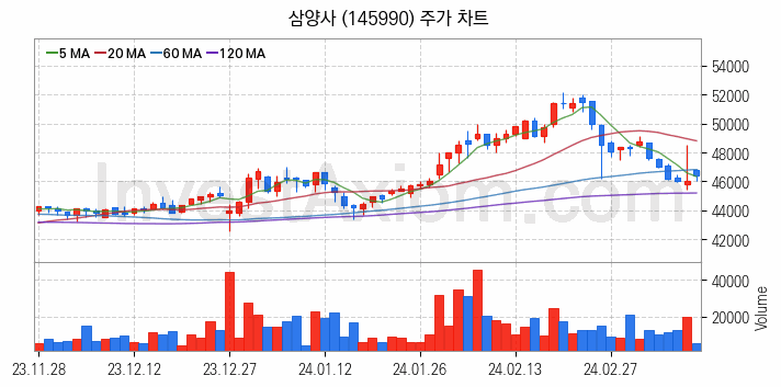 석유화학 관련주 삼양사 주식 종목의 분석 시점 기준 최근 일봉 차트