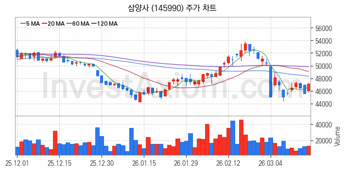 석유화학 관련주 삼양사 주식 종목의 분석 시점 기준 최근 일봉 차트