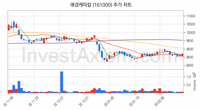 석유화학 관련주 애경케미칼 주식 종목의 분석 시점 기준 최근 일봉 차트